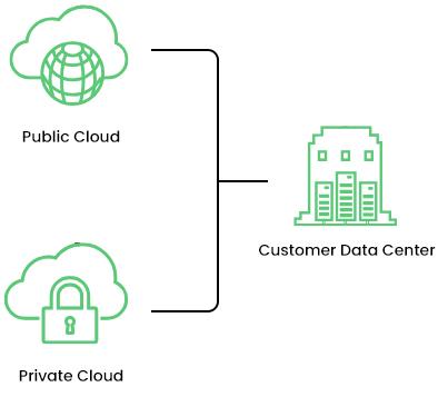 Managed Cloud Infrastructure