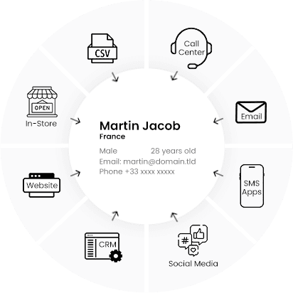 Multi Channael Communication Platform