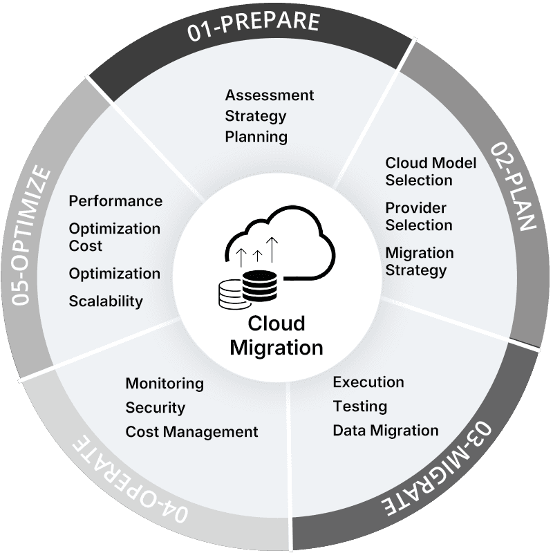 Managed Cloud Infrastructure